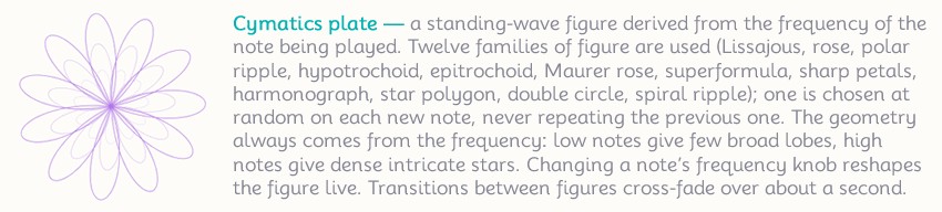 Cymatics plate: a standing-wave figure derived from the
                frequency of the note being played. Twelve families of figure
                are used (Lissajous, rose, polar ripple, hypotrochoid,
                epitrochoid, Maurer rose, superformula, sharp petals,
                harmonograph, star polygon, double circle, spiral ripple);
                one is chosen at random on each new note, never repeating the
                previous one. The geometry always comes from the frequency:
                low notes give few broad lobes, high notes give dense
                intricate stars. Changing a note's frequency knob reshapes
                the figure live. Transitions between figures cross-fade over
                about a second.