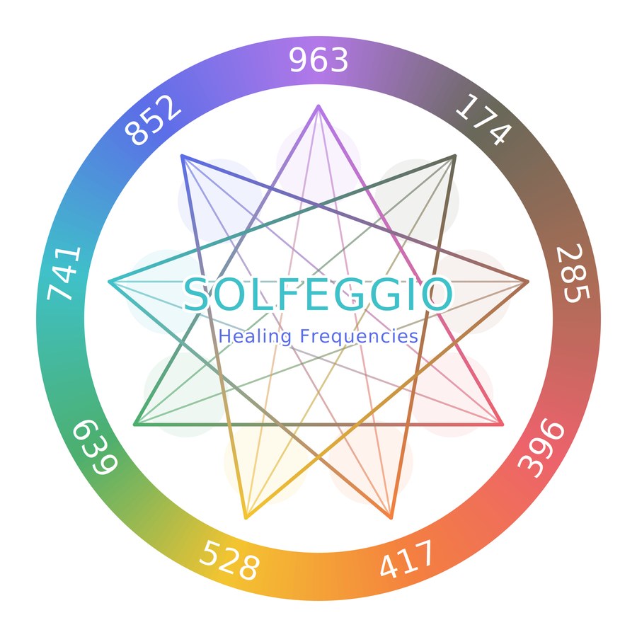 The nine Solfeggio frequencies arranged on a colour wheel,
                each on its note's colour, with the star figure they form
                drawn across the middle.